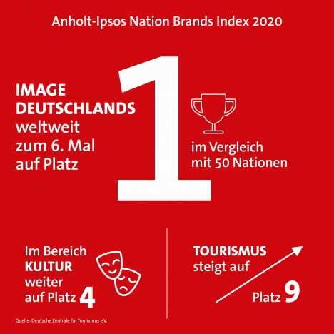 Marke Deutschland auf Platz 1 im 'Anholt-Ipsos Nation Brands Index 2020' -